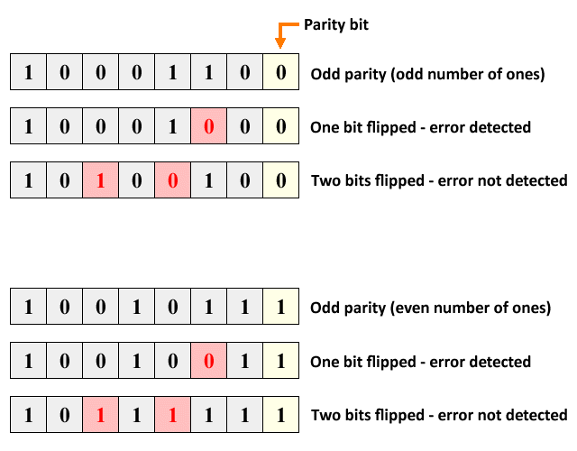 If odd parity is used, an even number of ones indicates an error