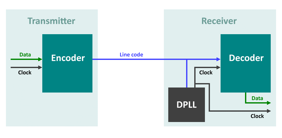 A DPLL is used to extract embedded timing information