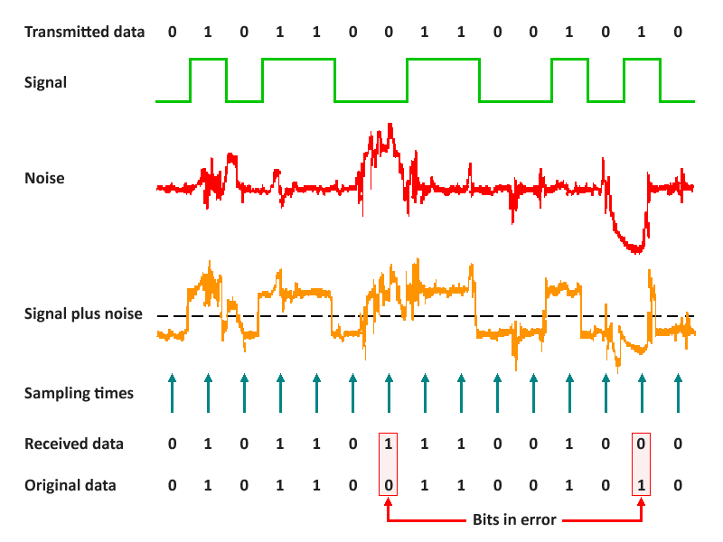 The effect of impulse noise on a digital signal