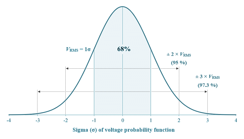 Thermal noise voltage varies according to a Gaussian probability density function
