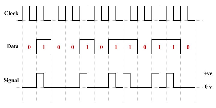 An example of unipolar return-to-zero (RZ) line coding