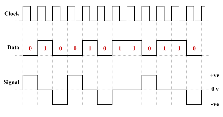 An example of bipolar pseudoternary line coding