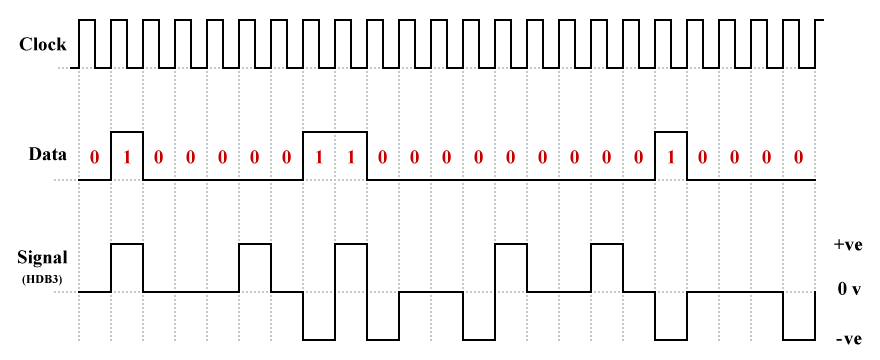 An example of high-density bipolar order 3 (HDB3) coding