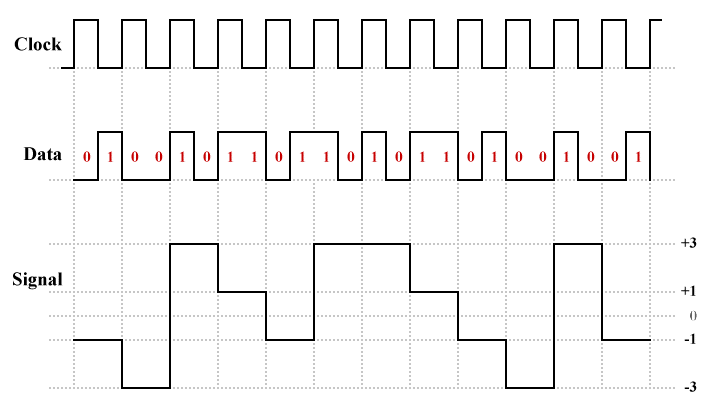 2B1Q is a four-level pulse amplitude modulation scheme