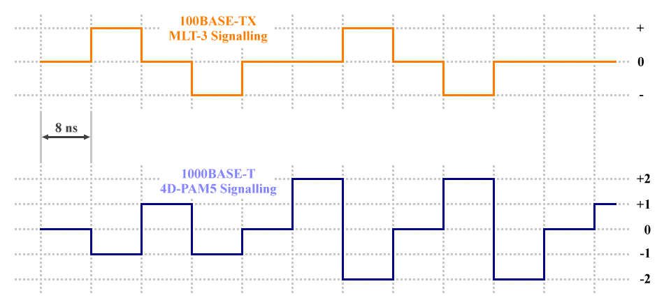 4D-PAM5 line coding has the same baud rate as MLT-3 but uses 5 signalling levels