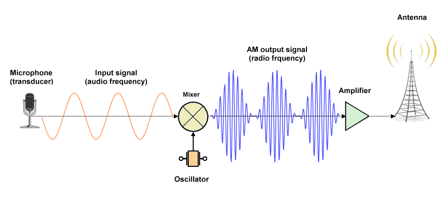 A simplified AM radio transmitter system