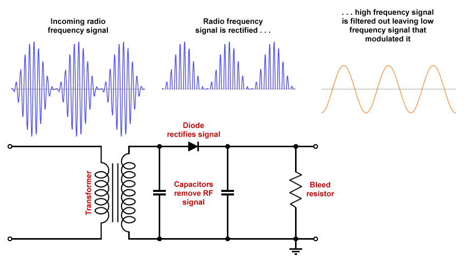 A basic diode detector circuit