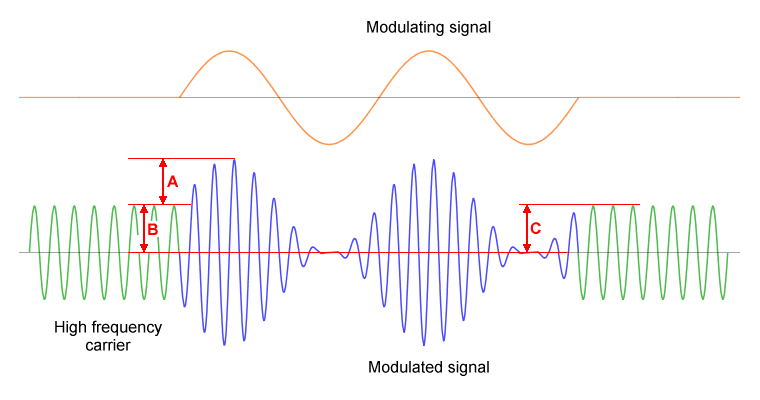 The modulation index describes just how much the modulated variable of a carrier is varied