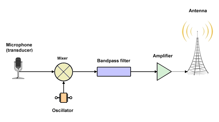 A single sideband AM transmitter system