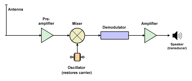A single sideband AM receiver