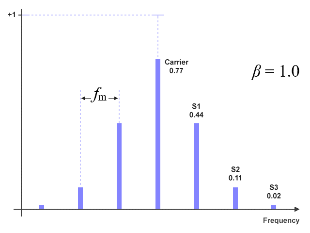 Relative amplitude of carrier and sidebands for a modulation index of 1.0