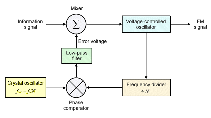 A phase-locked loop is used to stabilise the centre frequency of a VCO modulator 