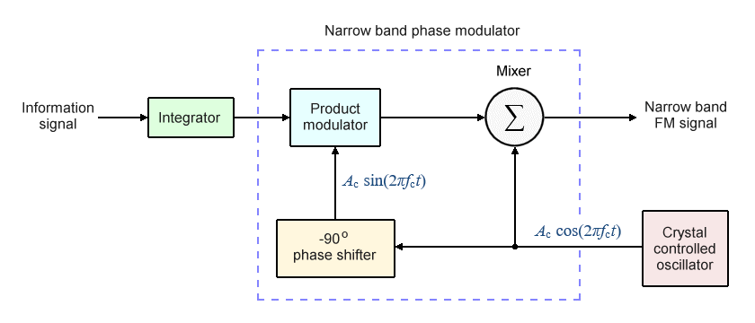 Block diagram showing indirect method of generating wideband FM