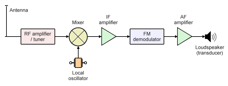 A simplified block diagram of an FM receiver