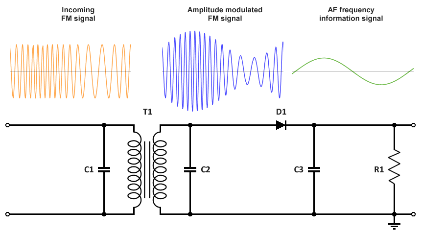 Block diagram of a slope detector FM demodulator