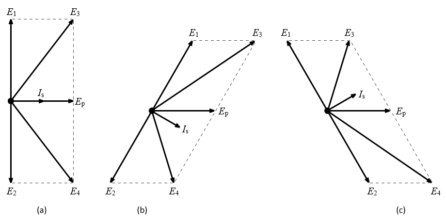 Phasor diagrams: (a) at resonance, (b) above resonance and (c) below resonance