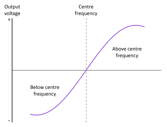 A typical Foster-Seeley discriminator response curve