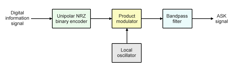 Block diagram of a basic ASK modulator