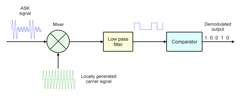 Block diagram of a synchronous ASK demodulator