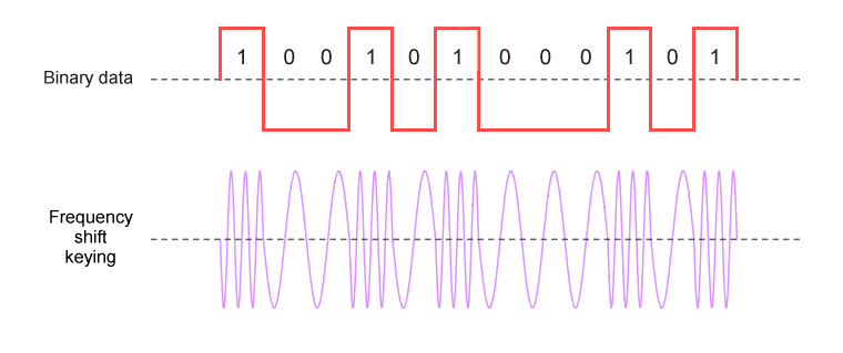 Binary frequency shift keying uses two discrete  frequencies to represent binary data
