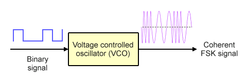 A voltage controlled oscillator (VCO) produces a coherent FSK output