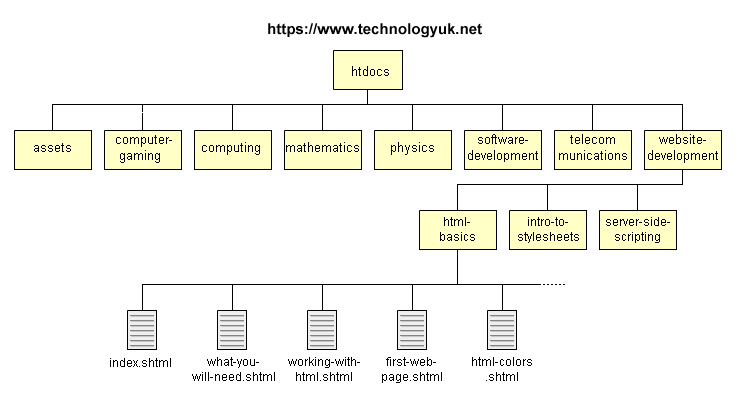A simplified version of the technologyuk.net website directory structure