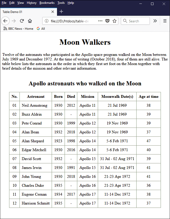 The table on this web page lists the astronauts who walked on the moon