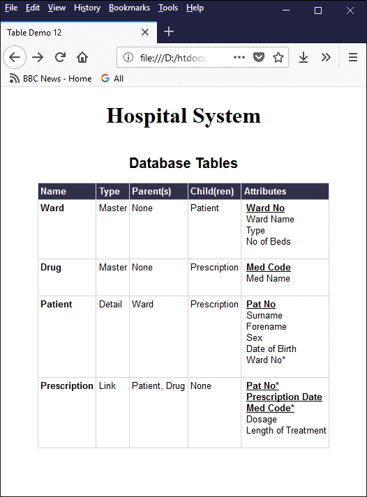 The last column of the table lists the attributes of each database table