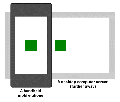 We perceive the square to be the same size on both devices