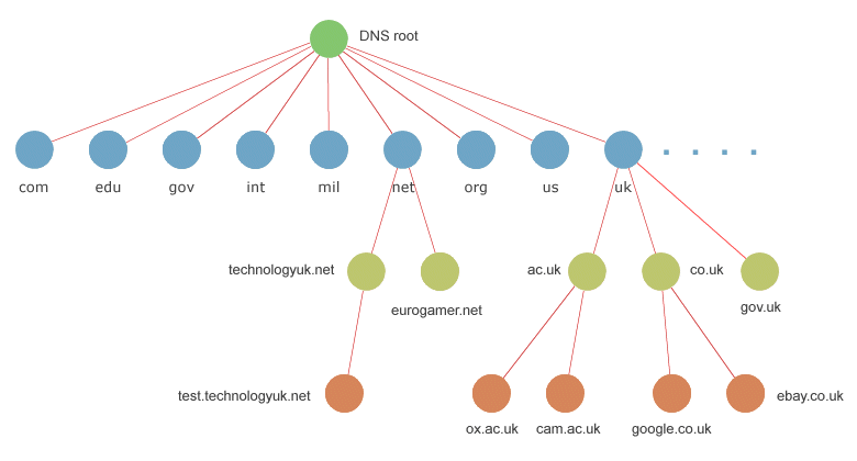 The Domain Name System has a hierarchical structure