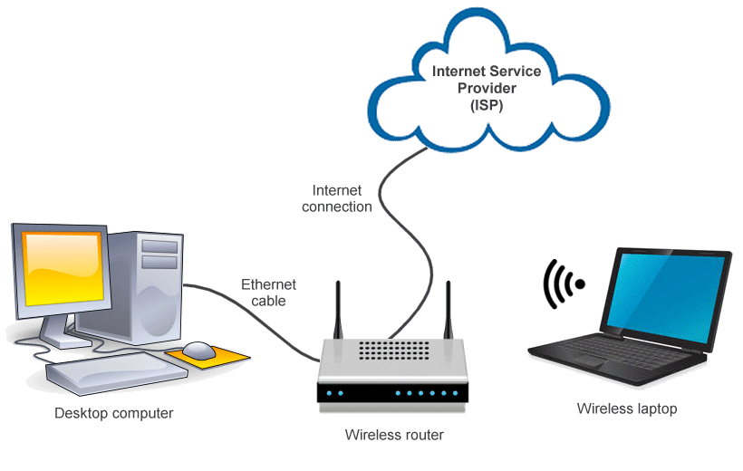 Home computers are typically connected to a router which has an Internet connection to an ISP