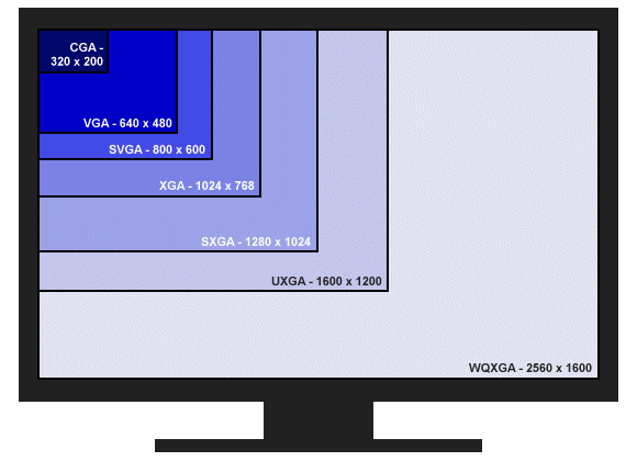 The evolution of personal computer display resolutions