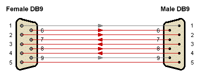 A 9-pin DTE-to-DCE connection