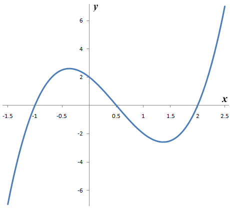 Functions And Graphs