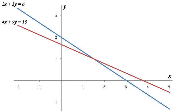 Graph The Equation X 3y 15 Tessshebaylo