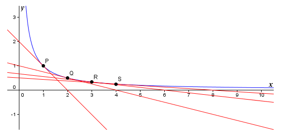 The graph of the non-linear function f(x) = 1/x