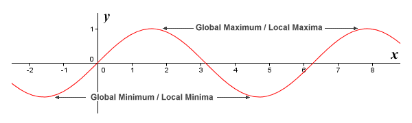 The sine function has an infinite number of local extrema
