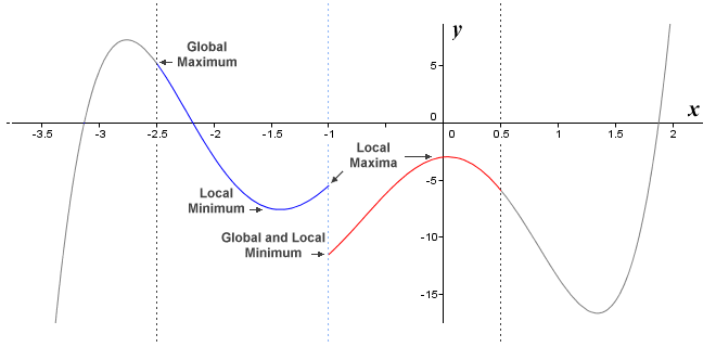 Global and local extrema may occur at a discontinuity