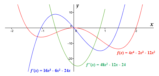 The graphs of the function f(x) = 4x^4 - 2x^3 - 12x^2 and its first and second derivatives
