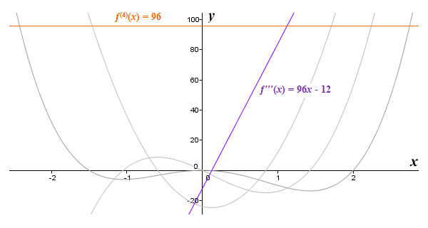 The third and fourth derivatives of the function f(x) = 4x^4 - 2x^3 - 12x^2 are linear functions