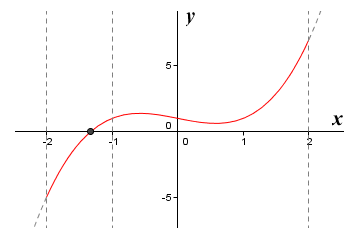 The graph of the function f(x) = x^3 - x + 1