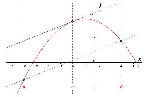 The graph of the function f(x) = -(x^2) - 2x + 17