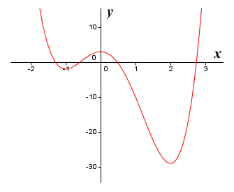 The graph of the function f(x) = 3x^4 - 4x^3 - 12x^2 + 3