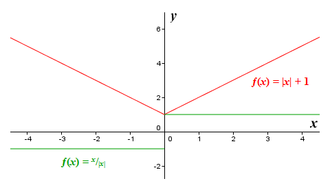 The graphs of the functions f(x) = |x| + 1 and f(x) = x/|x|
