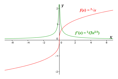 The graph of the function f(x) = cbrt(x) and its derivative f'(x) = 1/(3x^(2/3))