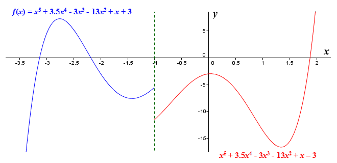 The graph of ƒ(x) = x5 + 3.5x4 - 3x3 - 13x2 + x + 3 for x <= -1, x5 + 3.5x4 - 3x3 - 13x2 + x - 3 for x ≥ -1