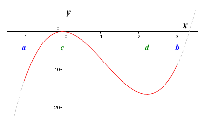 The graph of the function f(x) = 3x^3 - 10x^2 defined on the closed interval [-1, 3]
