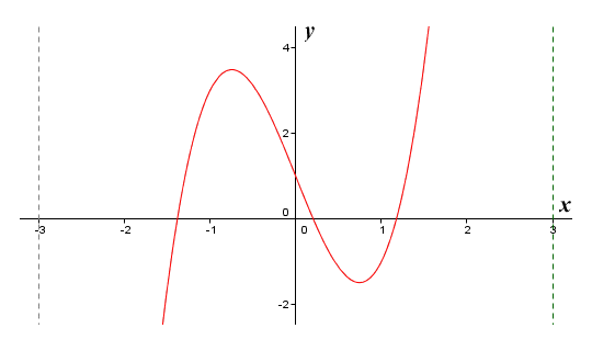 The graph of the function f(x) = 3x^3 - 5x + 1 defined on the closed interval [-3, 3]