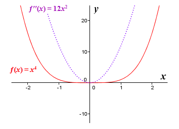 The graphs of f(x) = x^4 and f''(x) = 12x^2
