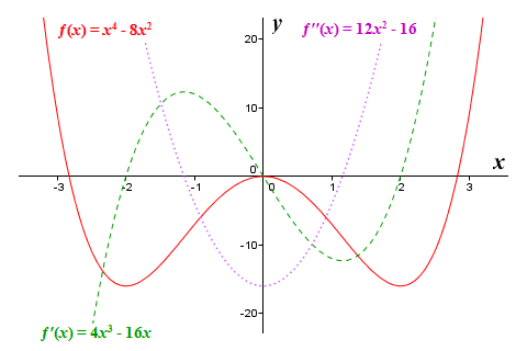 The graphs of f(x) = x^4 - 8x^2, f'(x) = 4x^3 - 16x, and f''(x) = 12x^2 - 16